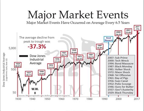 Major Market Events (Revised) | Chart of the Week | BMG