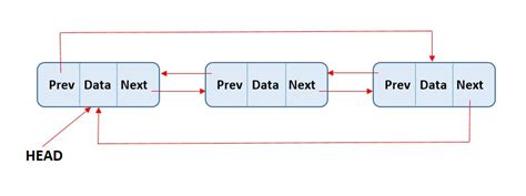 Concept of Linked List Data Structure 2022 - Programmrs