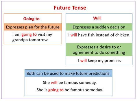 Future Tense (examples, explanations, videos)