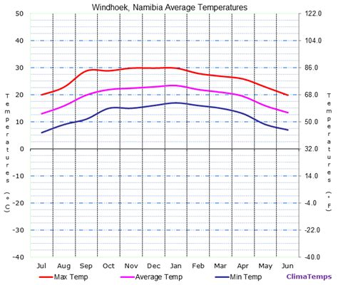 Average Temperatures in Windhoek, Namibia Temperature