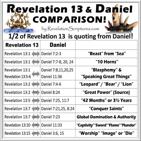 Daniel & Revelation 13 Comparison – RevelationScriptures.com | Revelation bible study, Bible ...