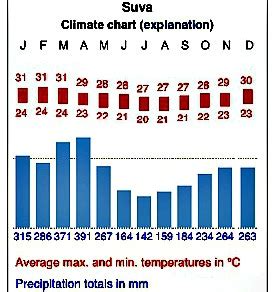 Fiji Climate - What's the climate like in Fiji?