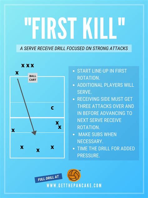 First Kill: A Serve Receive Drill Focused on Strong Attacks | Volleyball Drills | Volleyball ...