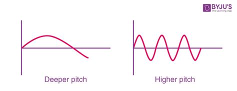 Characteristics Of Sound Waves: Amplitude, Frequency, Wavelength And Timbre | BYJU'S