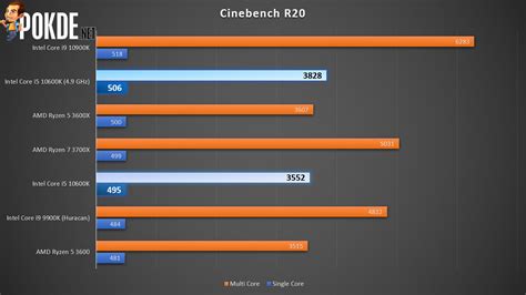 Intel Core i5-10600K Review — the de facto gaming CPU? - Pokde.Net