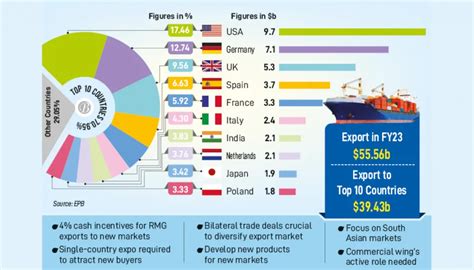 Exports highly concentrated in 10 countries - The Business Post