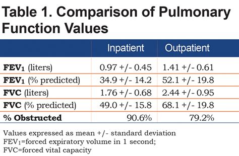 Spirometry with Hospitalized AECOPD Patients | Journal of The COPD Foundation