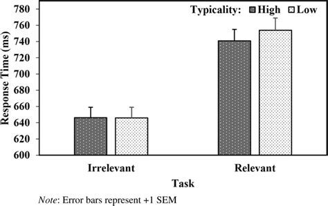 Response Time (ms) as a Function of Task and Typicality | Download Scientific Diagram