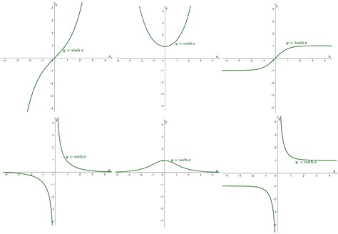 Integration of Hyperbolic Functions - Definition, Formulas, and Examples