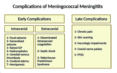 Early and late complications of MM. | Download Scientific Diagram