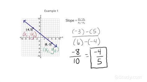 How To Find Slope