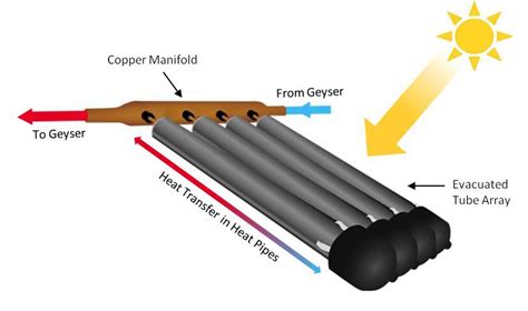 Solar Geyser Technology Explained