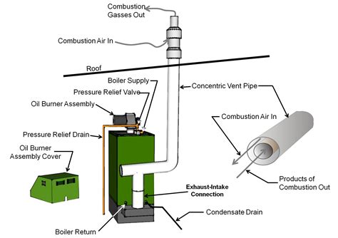 Category IV oil-fired condensing boiler with direct vent pipe | Building America Solution Center