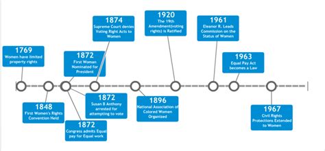 Map Timeline Project On Behance - Bank2home.com