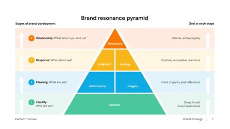 Brand Resonance Pyramid Presentation Slide - Download | HiSlide