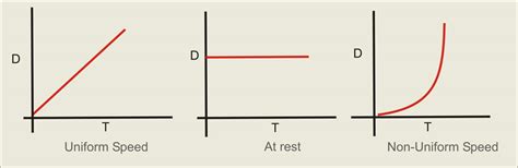 Distance Time Graph - Definition with Examples