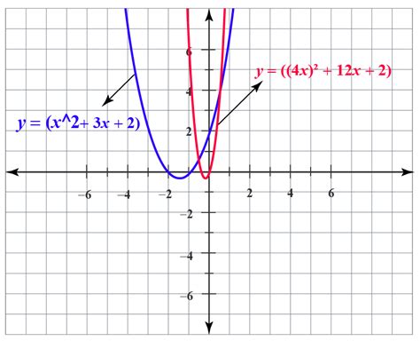 Horizontal Scaling | Definition | Graphs | Examples - Cuemath