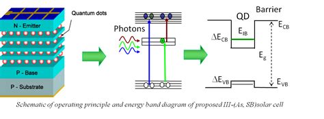 High Efficiency Quantum Dot Solar Cells - Integrated NanoMaterials ...