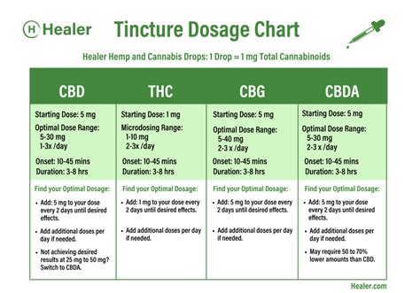 Tincture Dosage Guide for THC, CBD, CBG & CBDA Tinctures - Healer