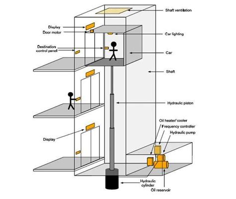 Hydraulic elevators are supported by a piston at the bottom of the ...