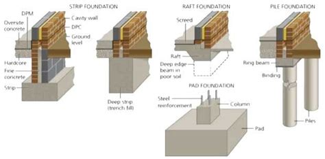 types-of-foundation | Building foundation, Types of houses, House foundation