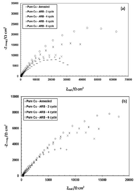 Nyquist diagrams (Frequency range=100 kHz to 10 mHz) of annealed and... | Download Scientific ...