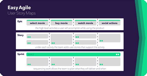 Anatomy of an Agile User Story Map | by Nicholas Muldoon | Easy Agile