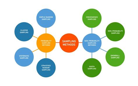 Sampling Methods In Reseach: Types, Techniques, & Examples