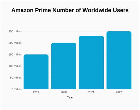 Amazon Prime Revenue and Growth Statistics (2023) | SignHouse