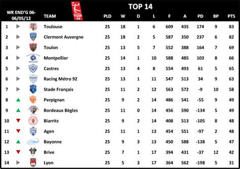 Top 14 2011-12 | Rugby Union | Tournament | rugbyunplugged.com