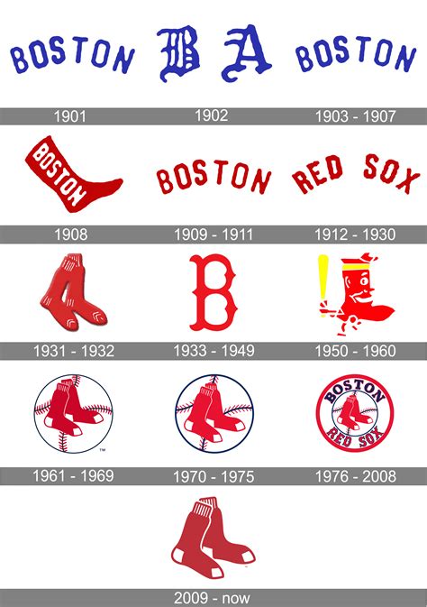 Boston Red Sox Logo and symbol, meaning, history, PNG, brand