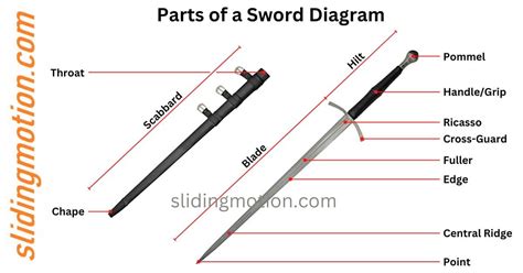 Learn 14 Essential Parts of a Sword: Names, Functions & Diagram