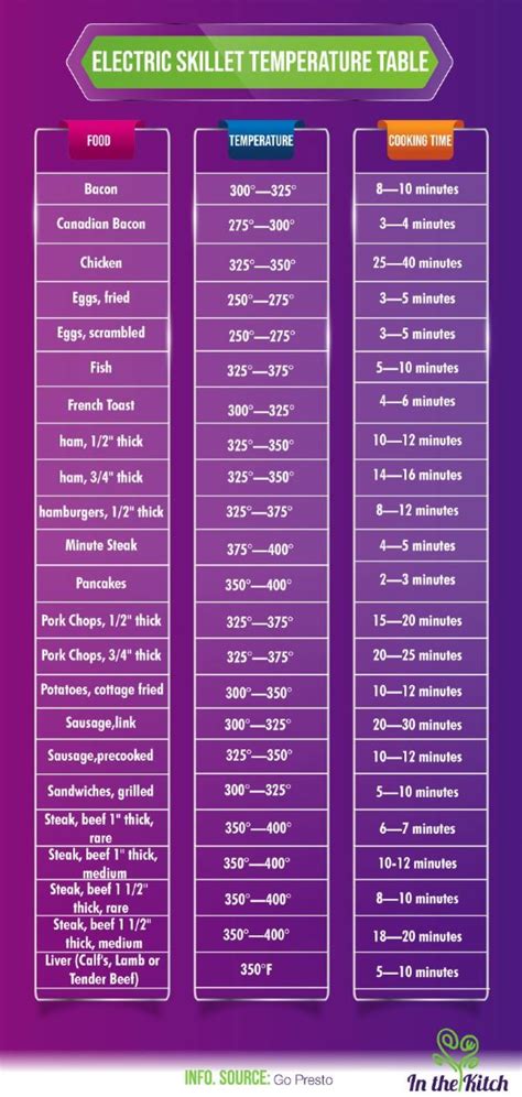 Electric Skillet Temperature Guide - In the Kitch