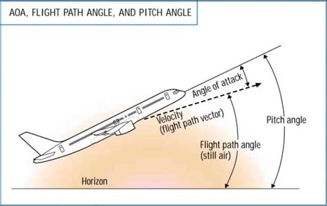 Angle Of Attack (AOA) in Aviation - Aero Corner (2023)