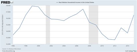 united states - How accurate are these nine charts of the economy under the Obama Administration ...