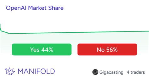 OpenAI Market Share | Manifold Markets