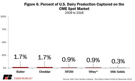 How Milk Is Really Priced in the U.S. | Market Intel | American Farm Bureau Federation