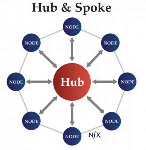 What is the hub and spoke model? - DevOpsSchool.com