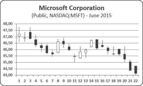 Creating a Candlestick Stock chart - Microsoft Excel 2016