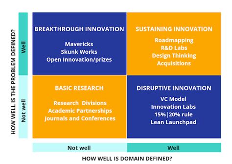 What are the 4 types of Innovation & Why it matters?