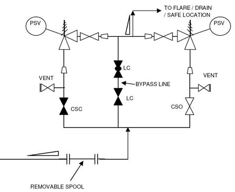 Pressure Safety Valves - Typical P&ID arrangement - EnggCyclopedia