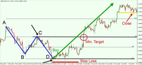 Using the Harmonic AB=CD Pattern to Pinpoint Price Swings - Forex Training Group