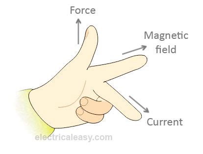 Fleming Left Hand Rule Diagram - slideshare