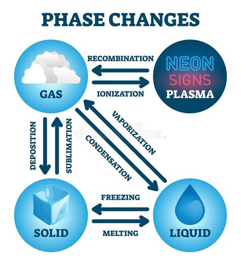 States Matter Change Diagram Stock Illustrations – 42 States Matter Change Diagram Stock ...