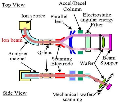 Ion Beam Implantation Technique - The Best Picture Of Beam