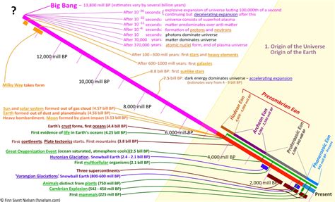 Timeline of human history - Timeline 1: 13,800,000,000 BP to Present ...