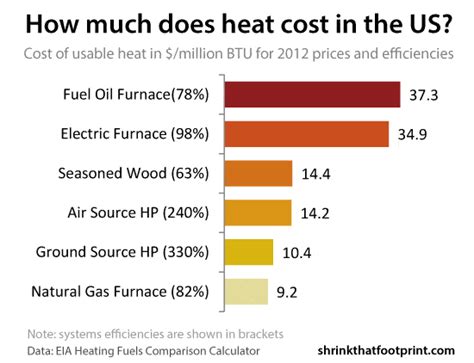 Heating Cost Comparison: Oil vs Natural Gas vs Electric Prices - 2022 - Shrink That Footprint