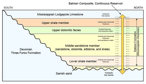 Stratigraphic cross section of Bakken Formation (modified from ...