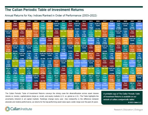 The Callan Periodic Table of Investment Returns 2003 To 2022: ChartTopForeignStocks.com