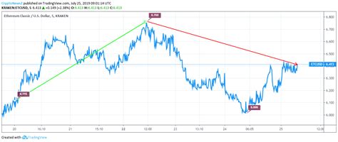 Ethereum Classic Price Analysis: Ethereum Classic Moves Up to Reach $6. ...